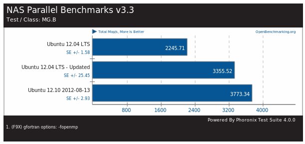 NAS Parallel Benchmark v3.3 Тест MG.B