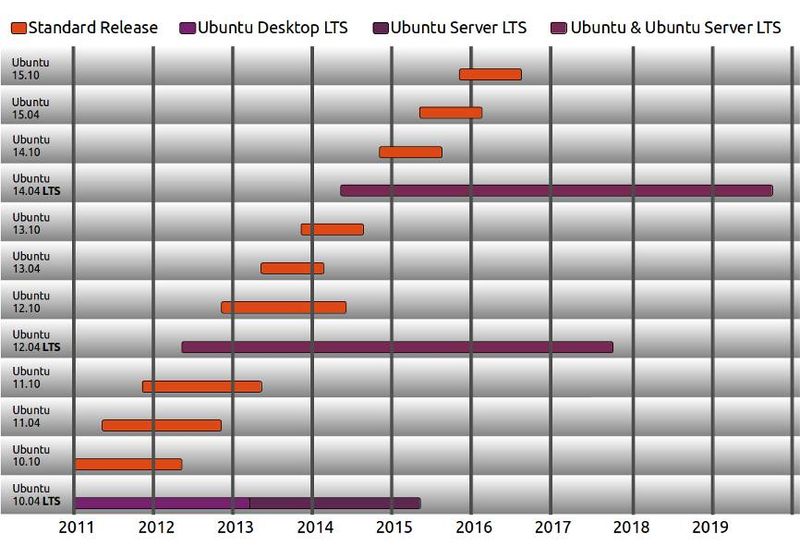 Циклы релизов Ubuntu