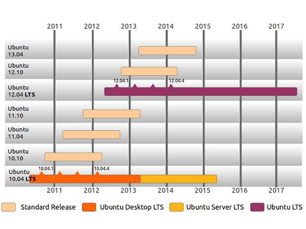 Цикл разработки Ubuntu