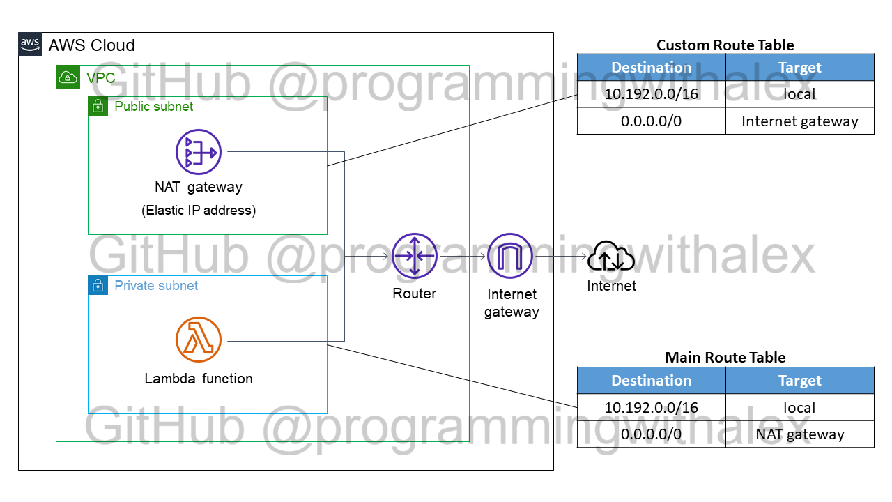 aws lambda static ip diagram