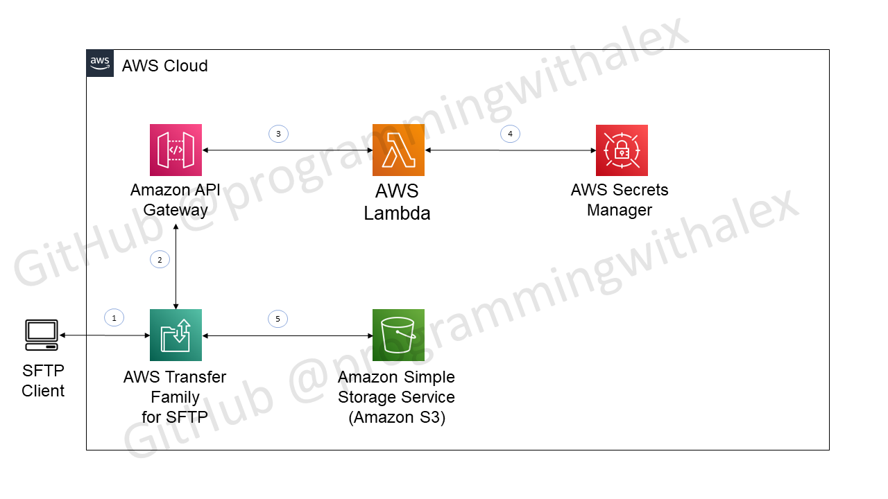 aws diagram