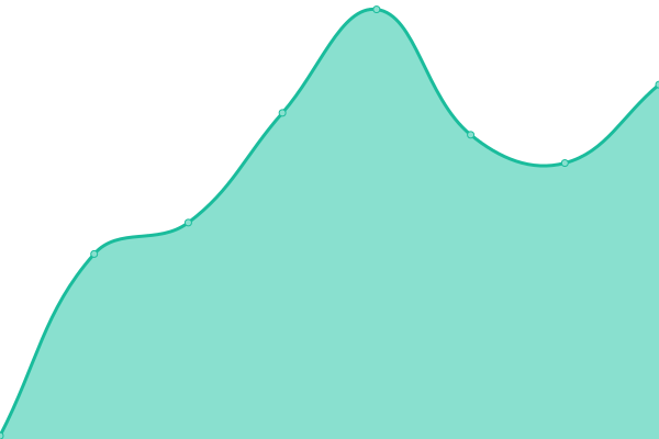 Response time graph