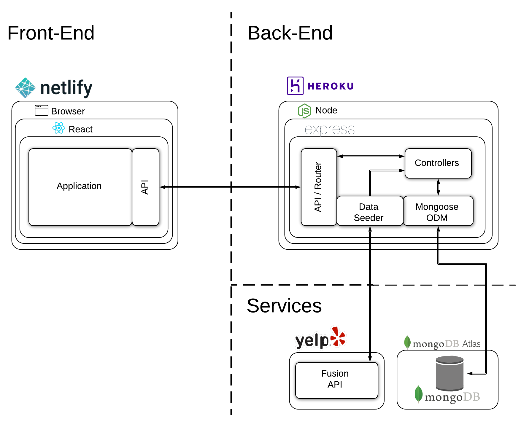 Full-Stack Architecture