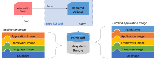 report-driven vulnerability patching