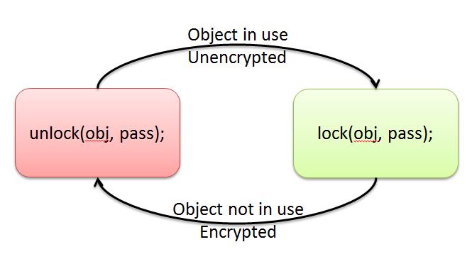 Lock Unlock Example