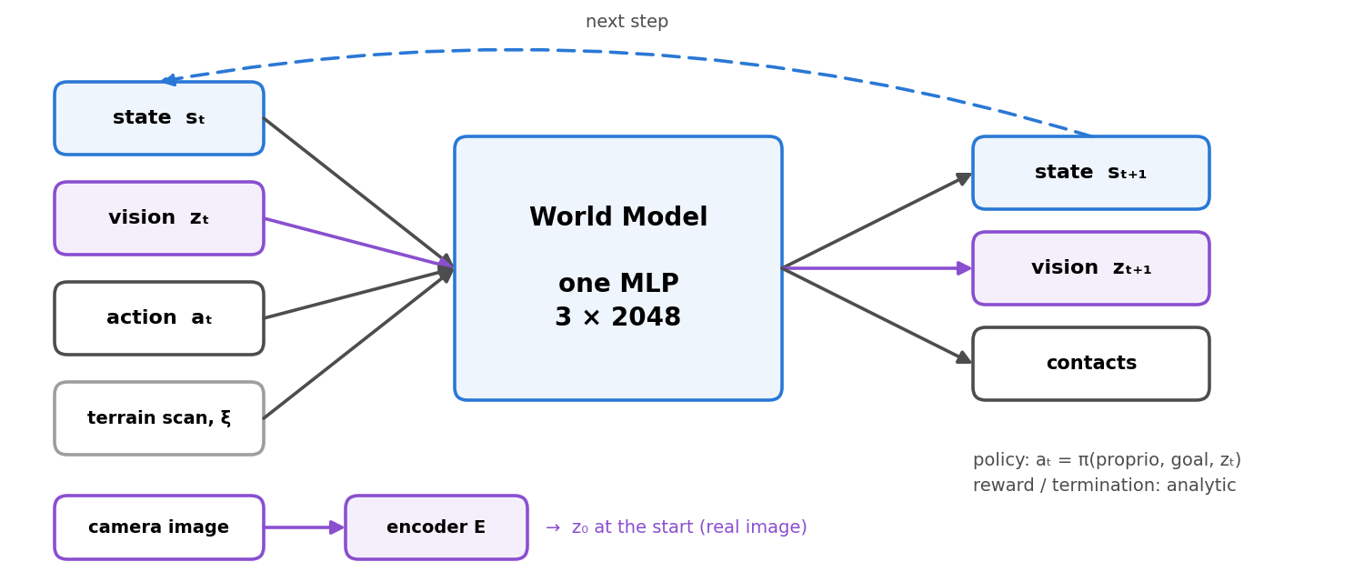 Method diagram · robot-state and visual-latent prediction