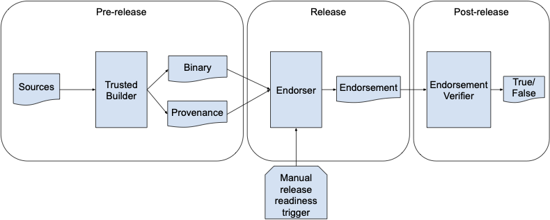 The journey of a software binary