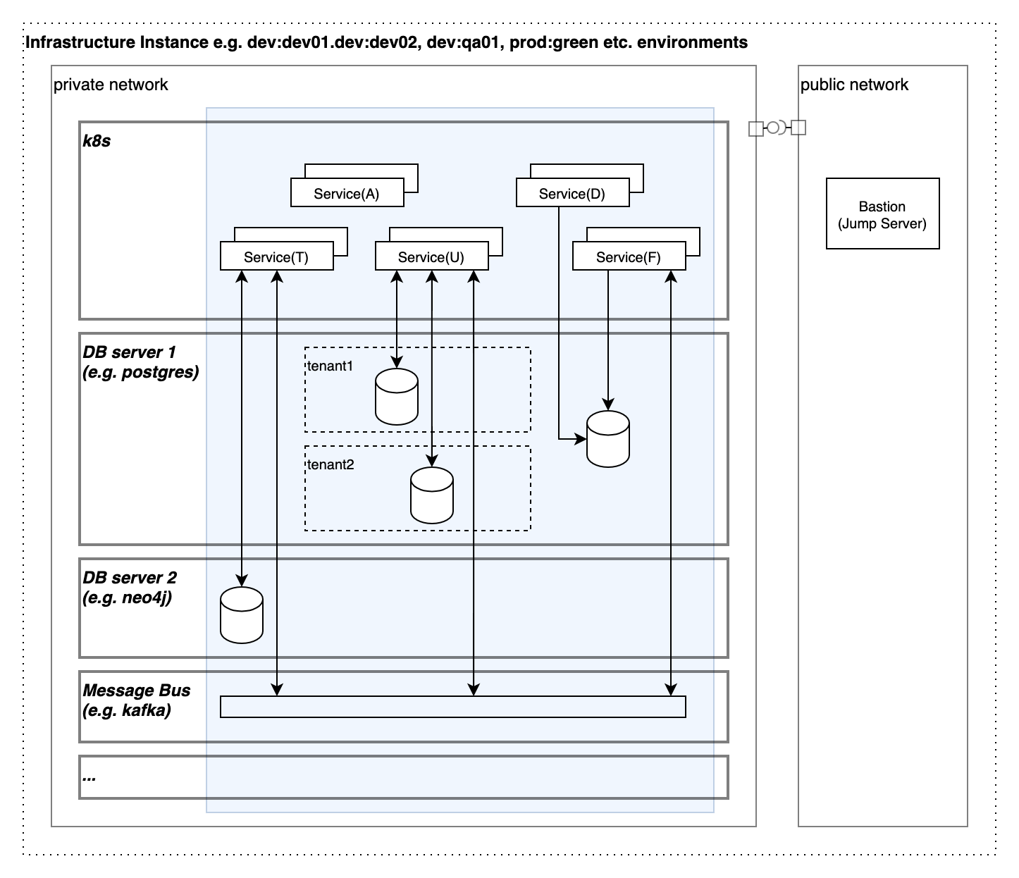 Infrastructure Instance
