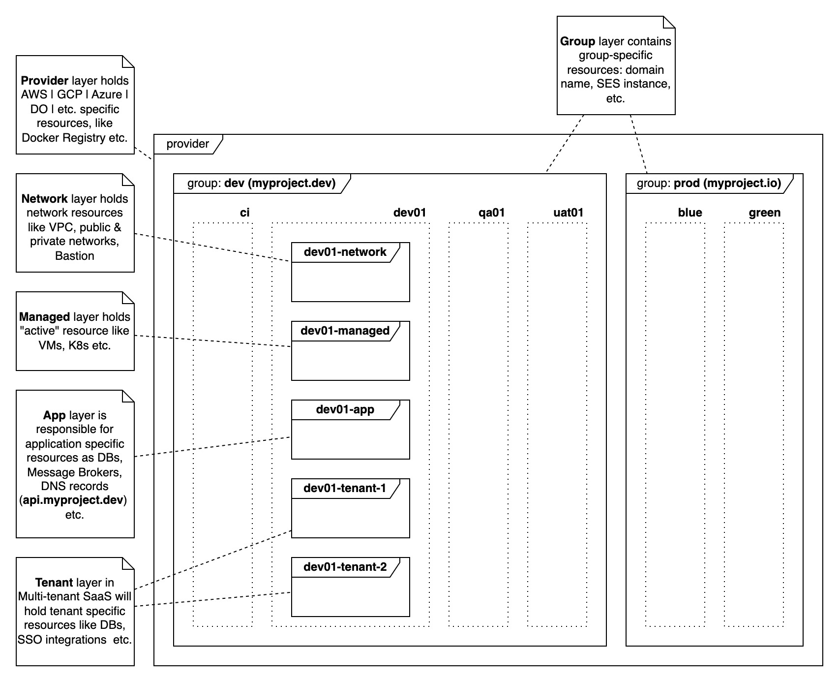 Infrastructure Instance Layers