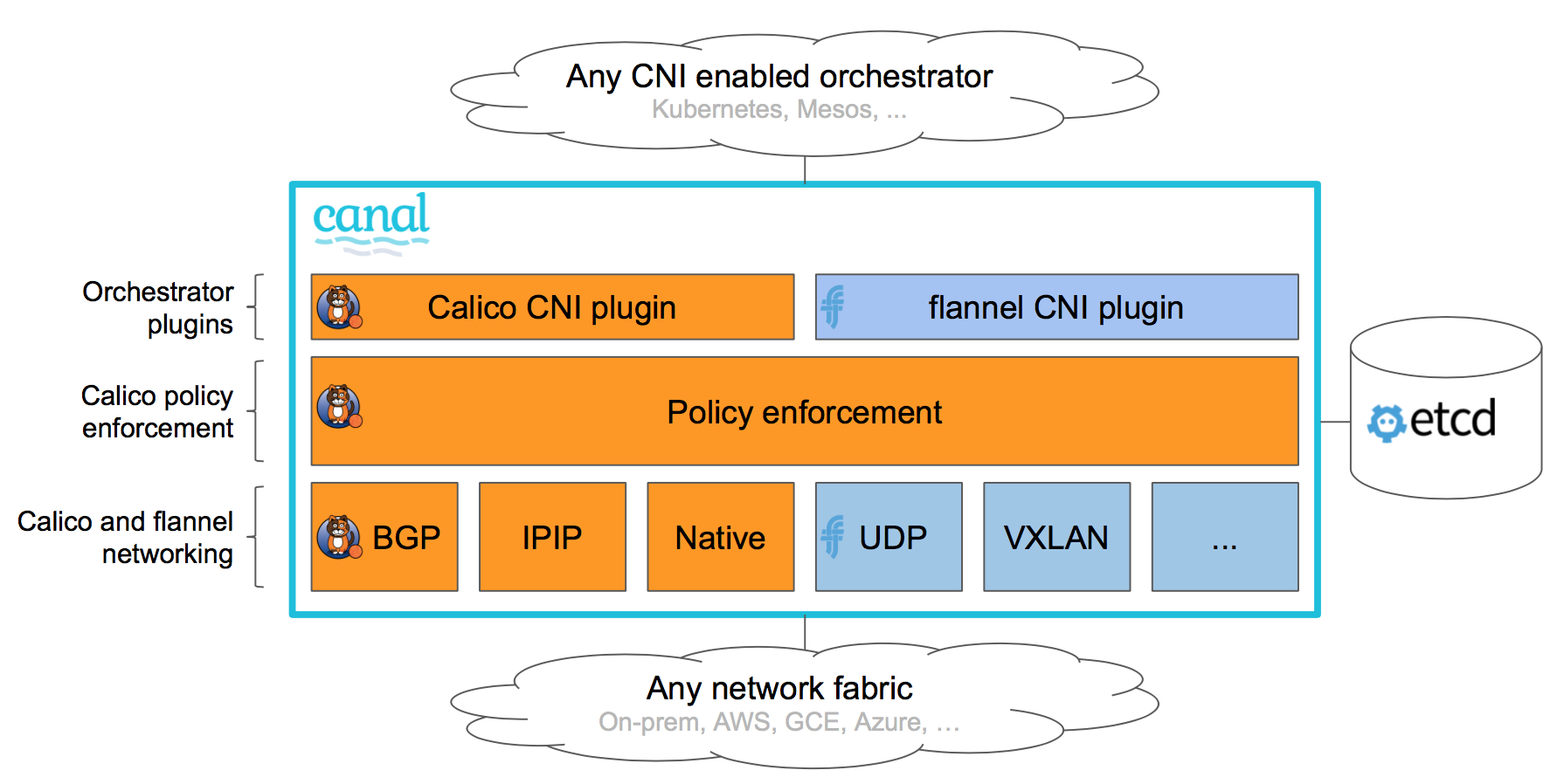 糅合了Calico和Flannel的Kubernetes网络方案Canal