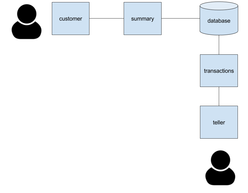 service graph