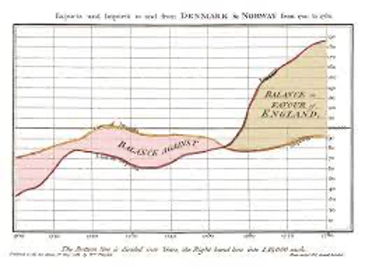 Historic area chart showing time-series data regarding exports and imports between England and Denmark/Norway.