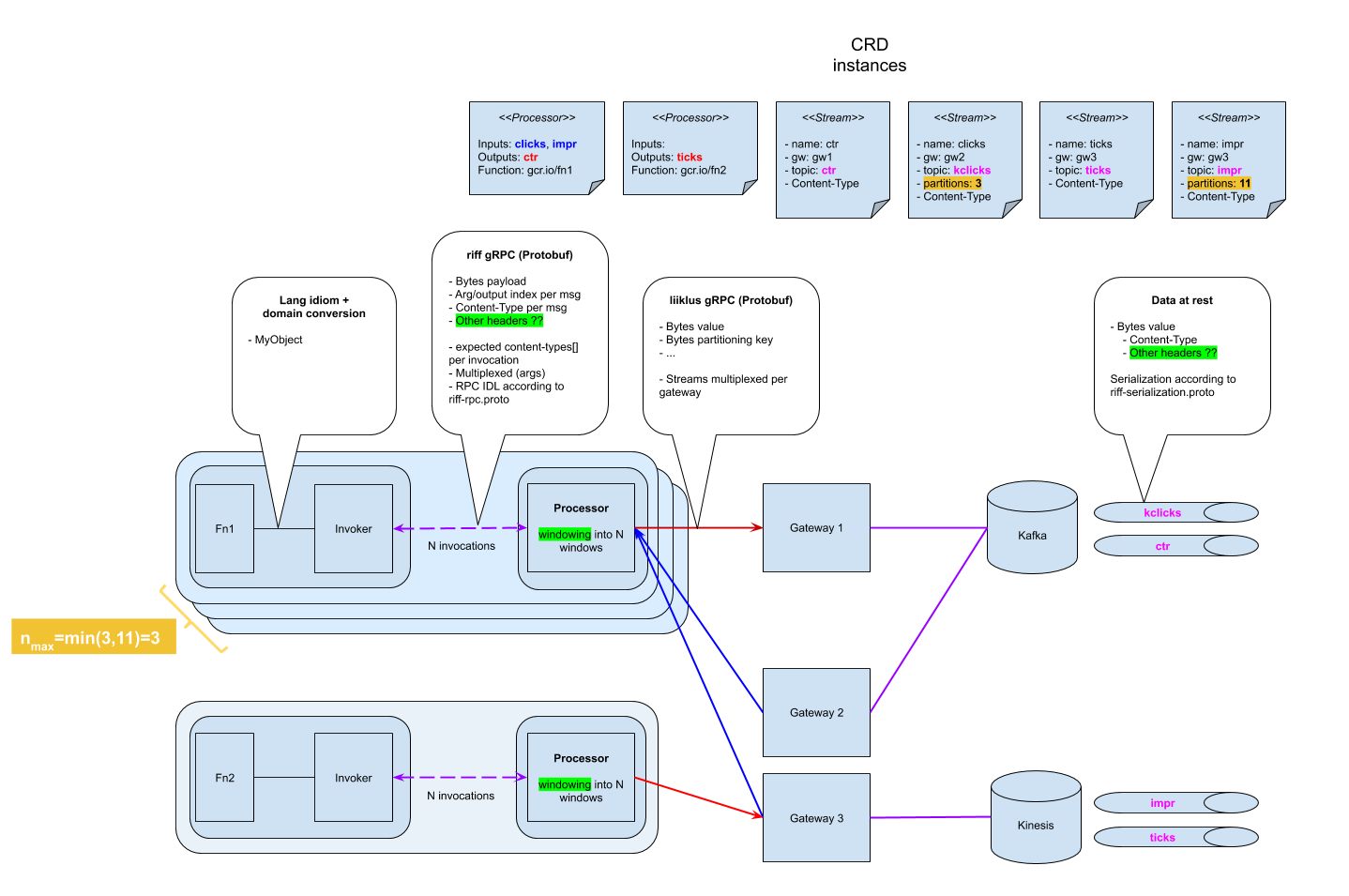 riff streaming concepts