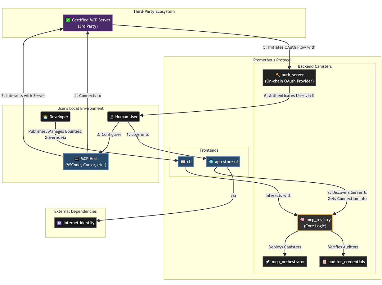 Canister Architecture