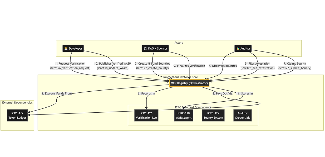 Protocol Architecture