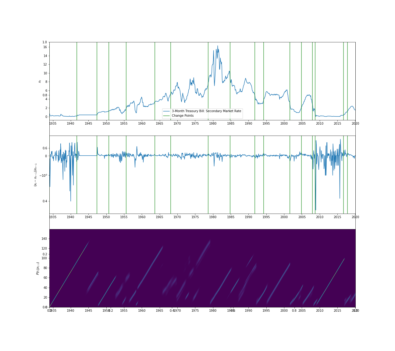 Treasury Bill Plots