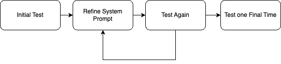 Prompt Fuzzer Refinement Process