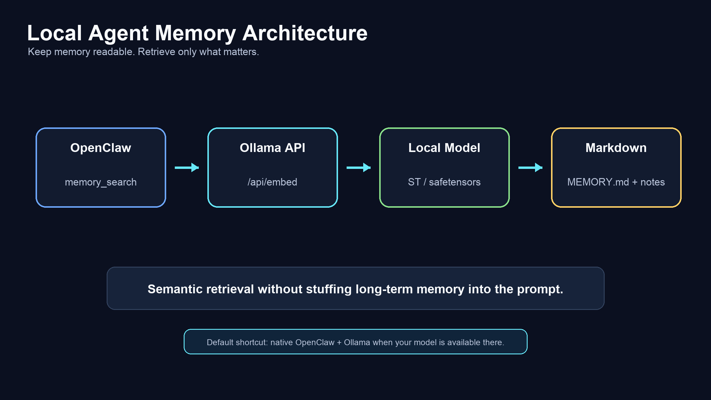 Local agent memory architecture