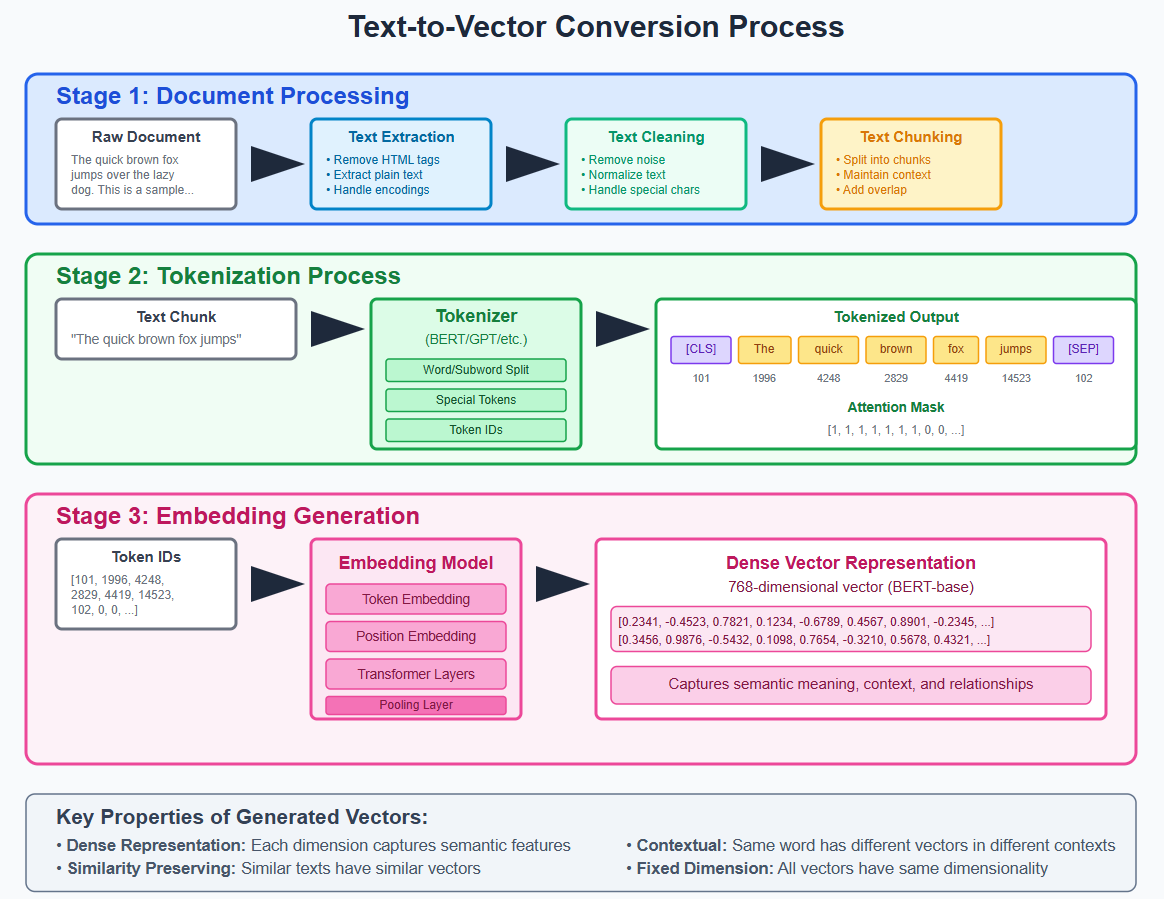 Embedding Generation Process