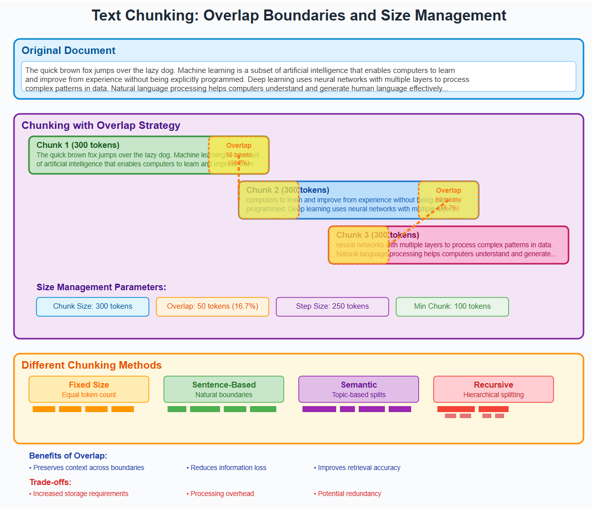 Text Chunking Visualization