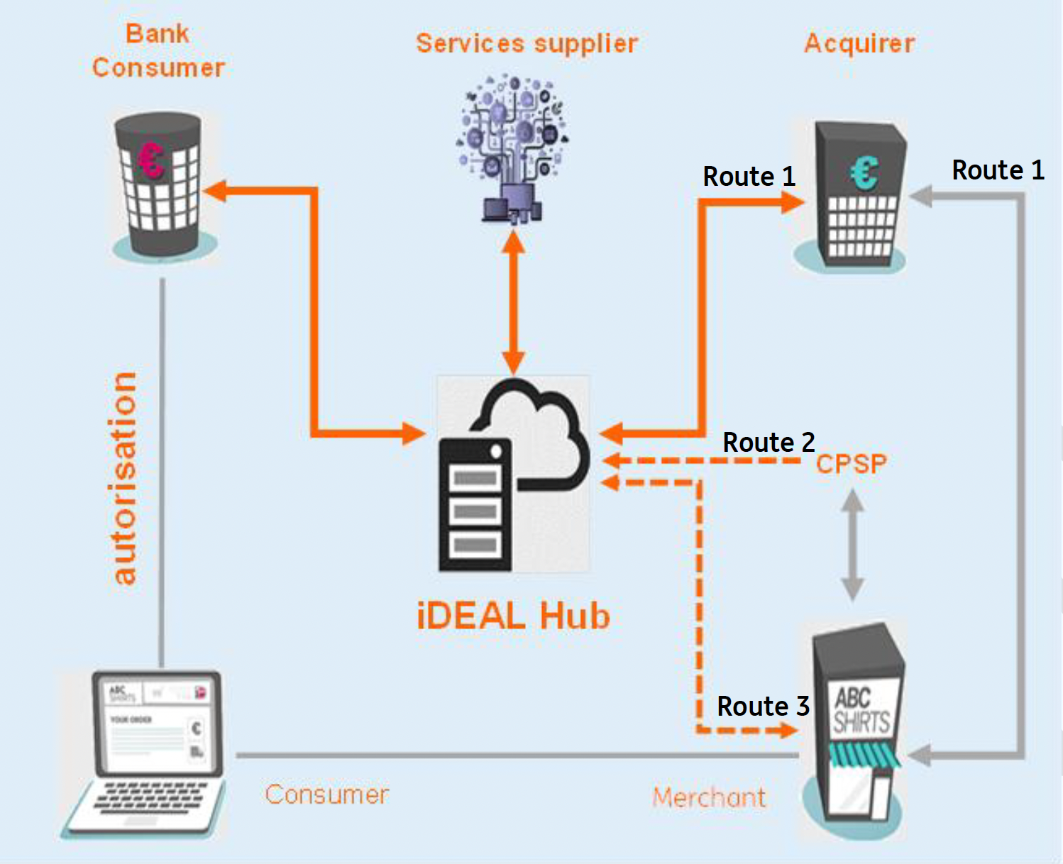 A diagram showing the new iDEAL ecosystem with the 3 possible routes.