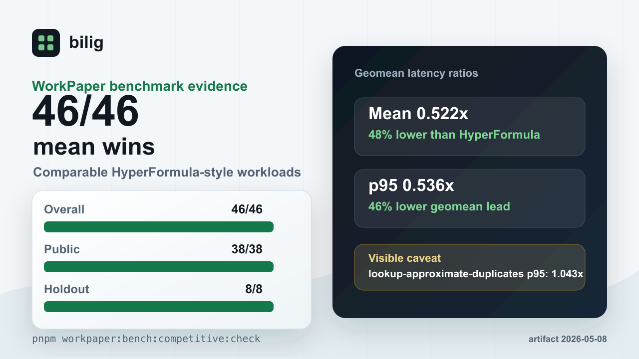 WorkPaper benchmark evidence card with 46 out of 46 comparable mean wins and the visible p95 caveat