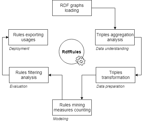 RDFRules main processes