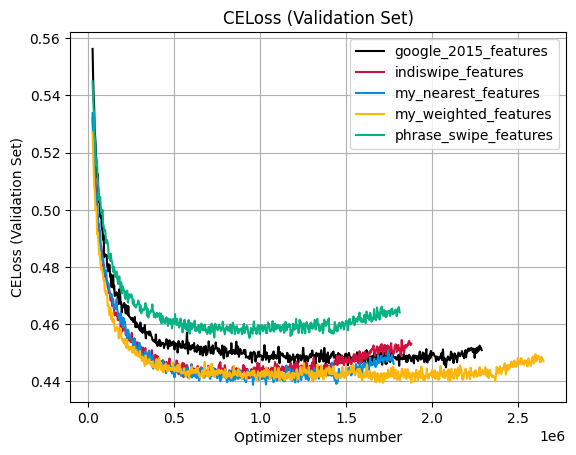 CE Loss (Validation Set)