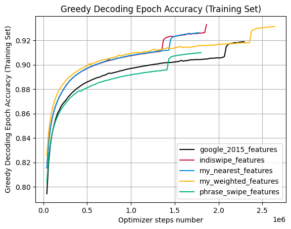 Greedy Decoding Word-Level Accuracy (Train Set)