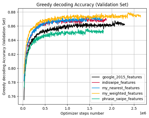 Greedy Decoding Word-Level Accuracy (Validation Set)