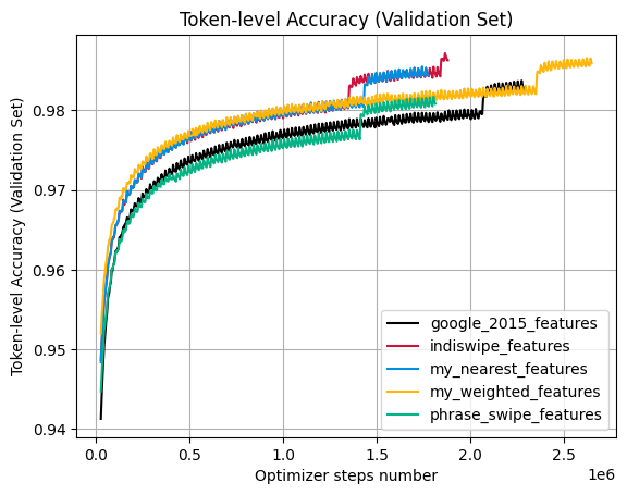 Token Level Accuracy (Validation Set)