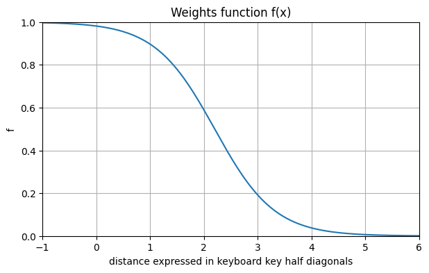 weights_function