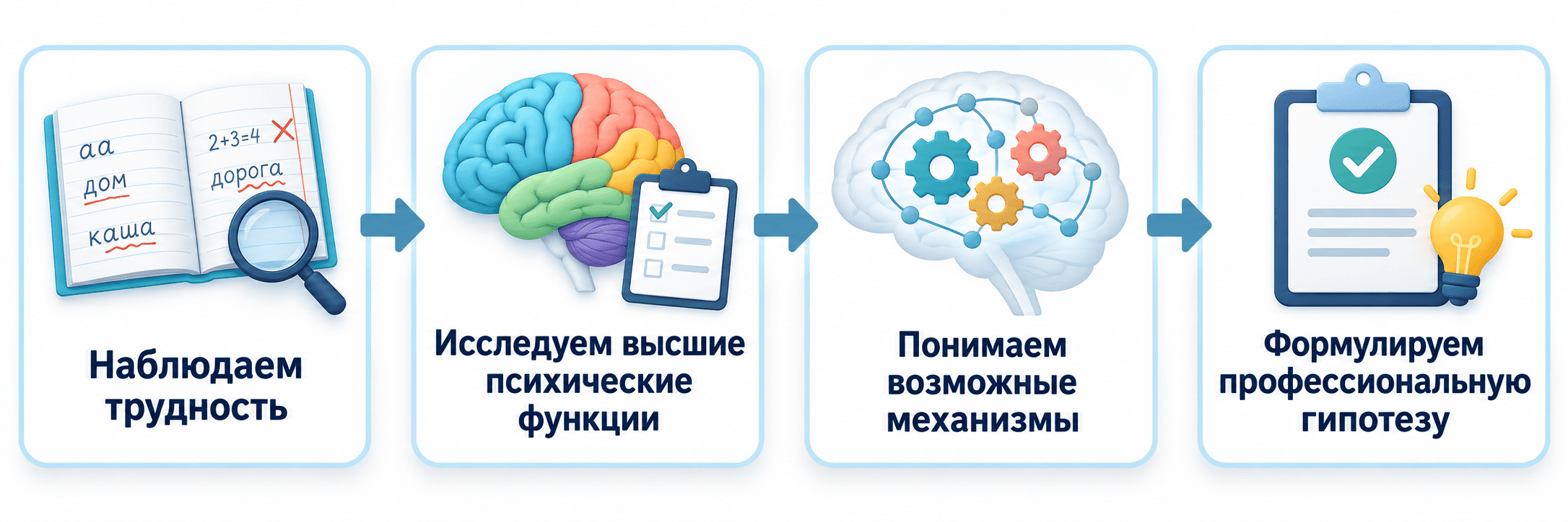 Наблюдаем трудность, исследуем высшие психические функции, понимаем возможные механизмы и формулируем профессиональную гипотезу