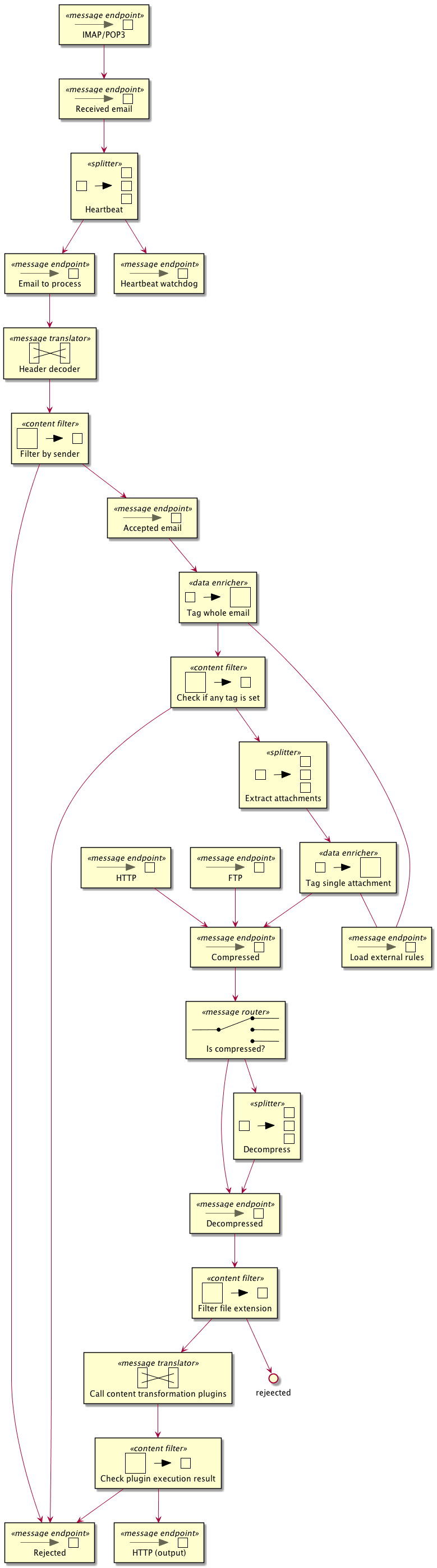 Detailed component