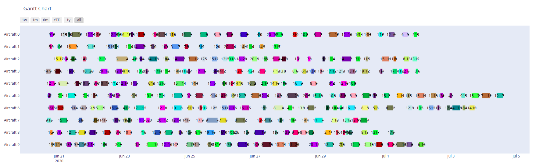 example of generated gannt of a big instance