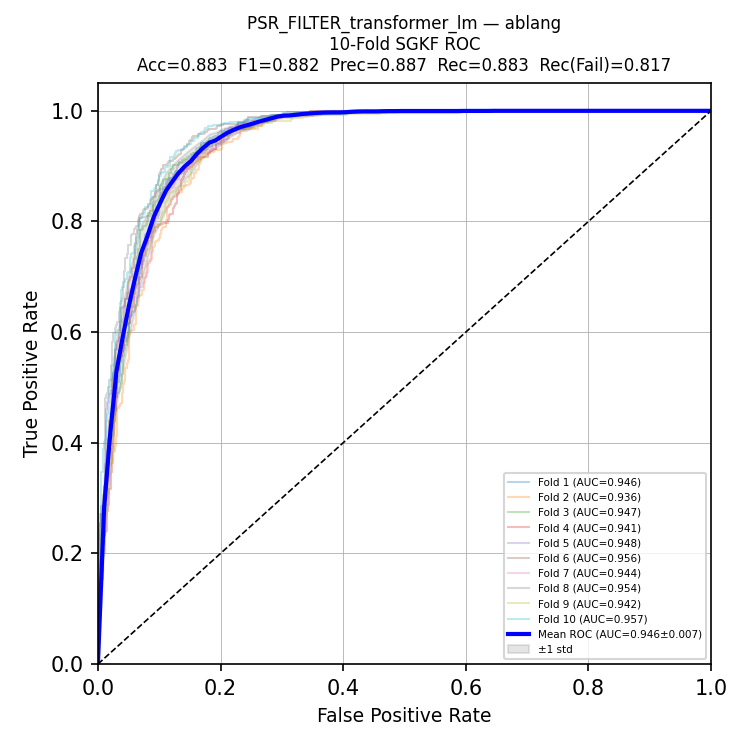 10-fold CV ROC curve