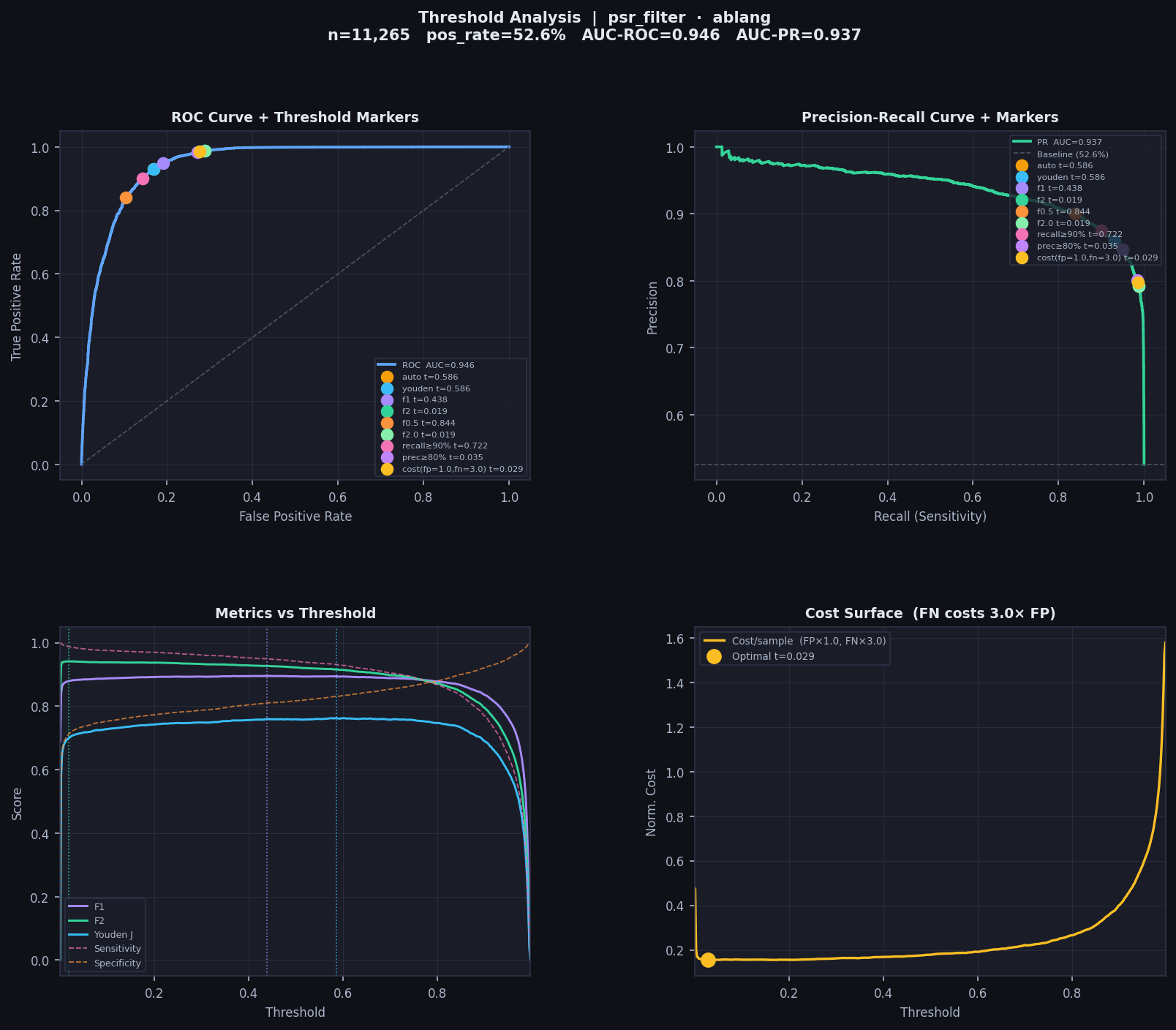 Threshold analysis