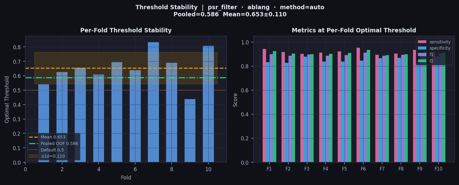 Threshold stability