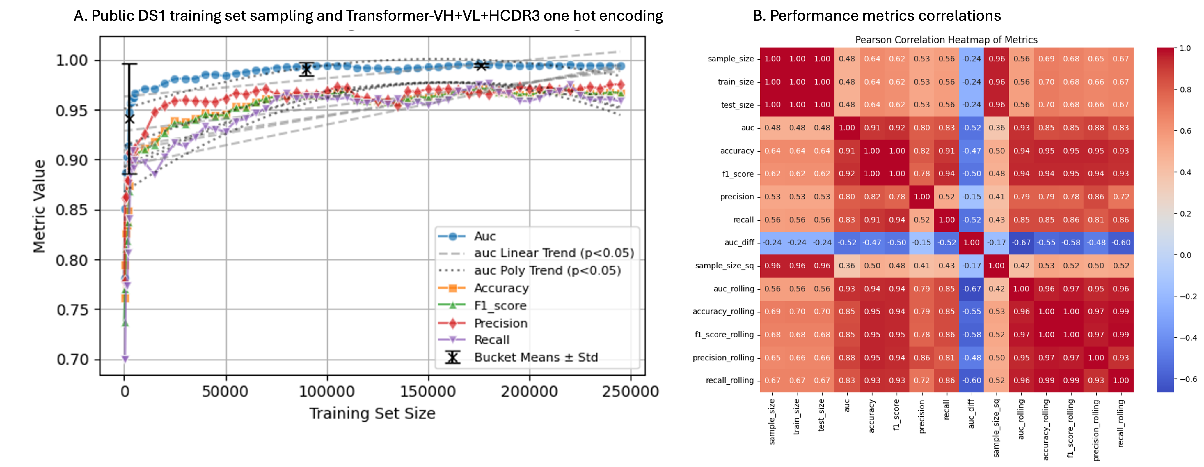 Training set size vs performance