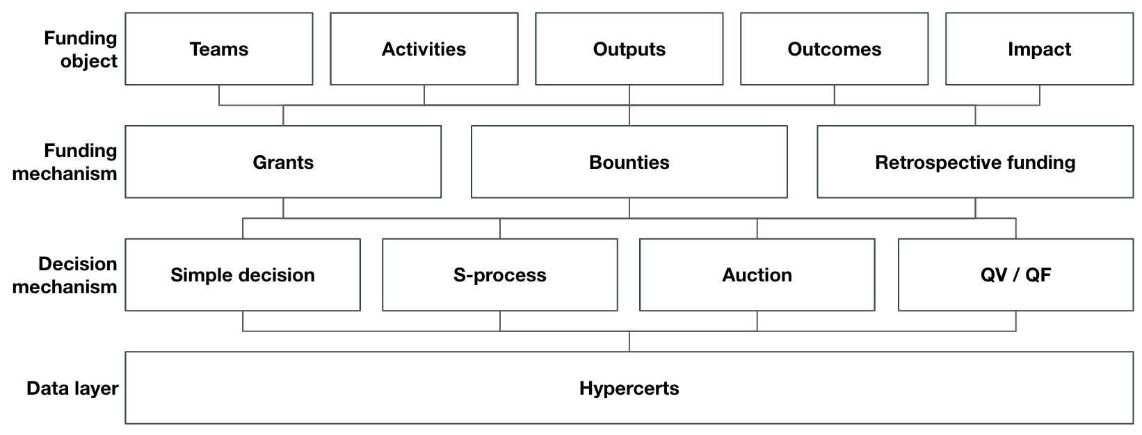 Hypercerts as a data layer for an IFS