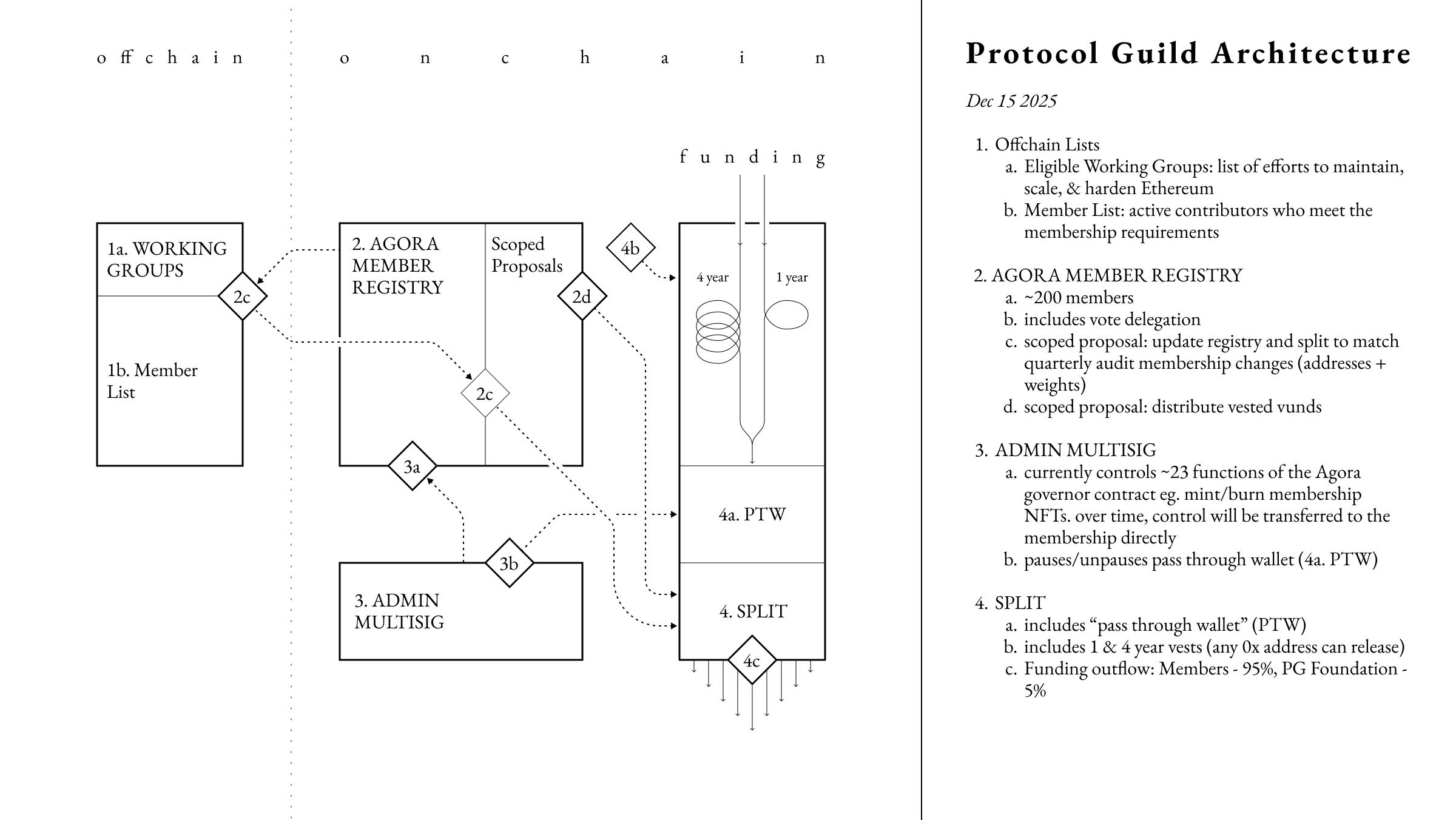 OnchainArchitecture
