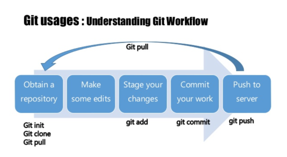 Changes not staged for commit. Git init. Git add commit Push. Git commit git Push. Git Push Command.