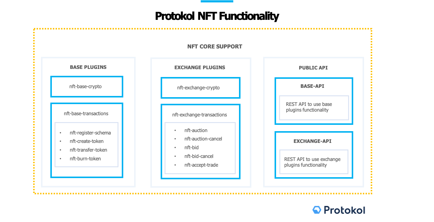 Protokol plugins that enable NFT Functionality