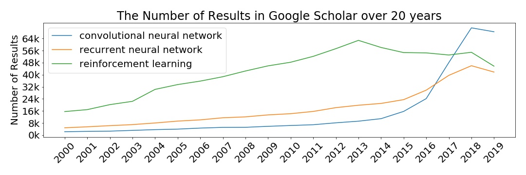 Google Scholar Trends