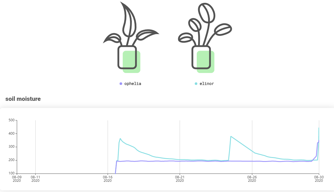 Sprout dashboard showing soil moisture data