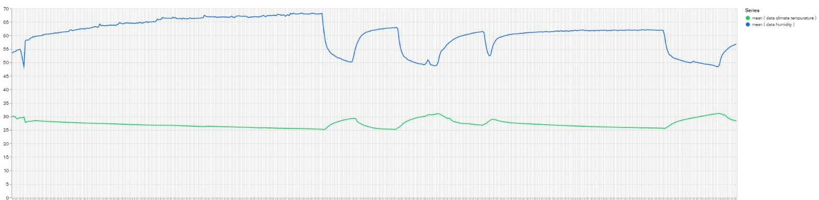 Graph of temperature and humidity data logged using this project over a two week period