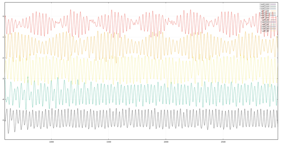 2c_offset_x_2