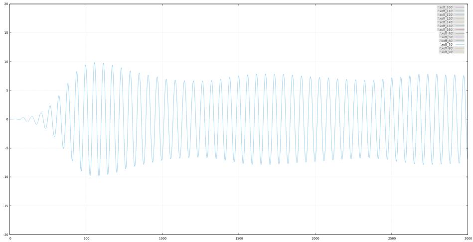 2c_offset_y_3