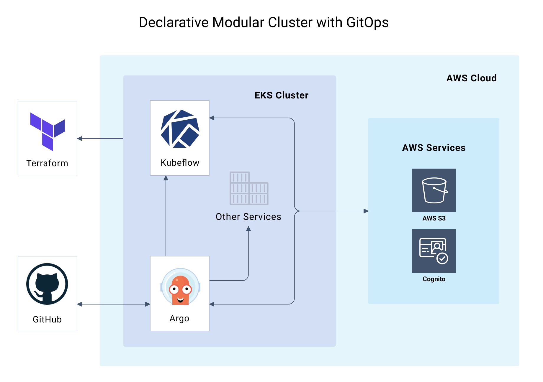 Опенсорс. GITOPS Kubernetes. Опенсорс проект. Деплой инфраструктуры по модели GITOPS. Система eks с видео.