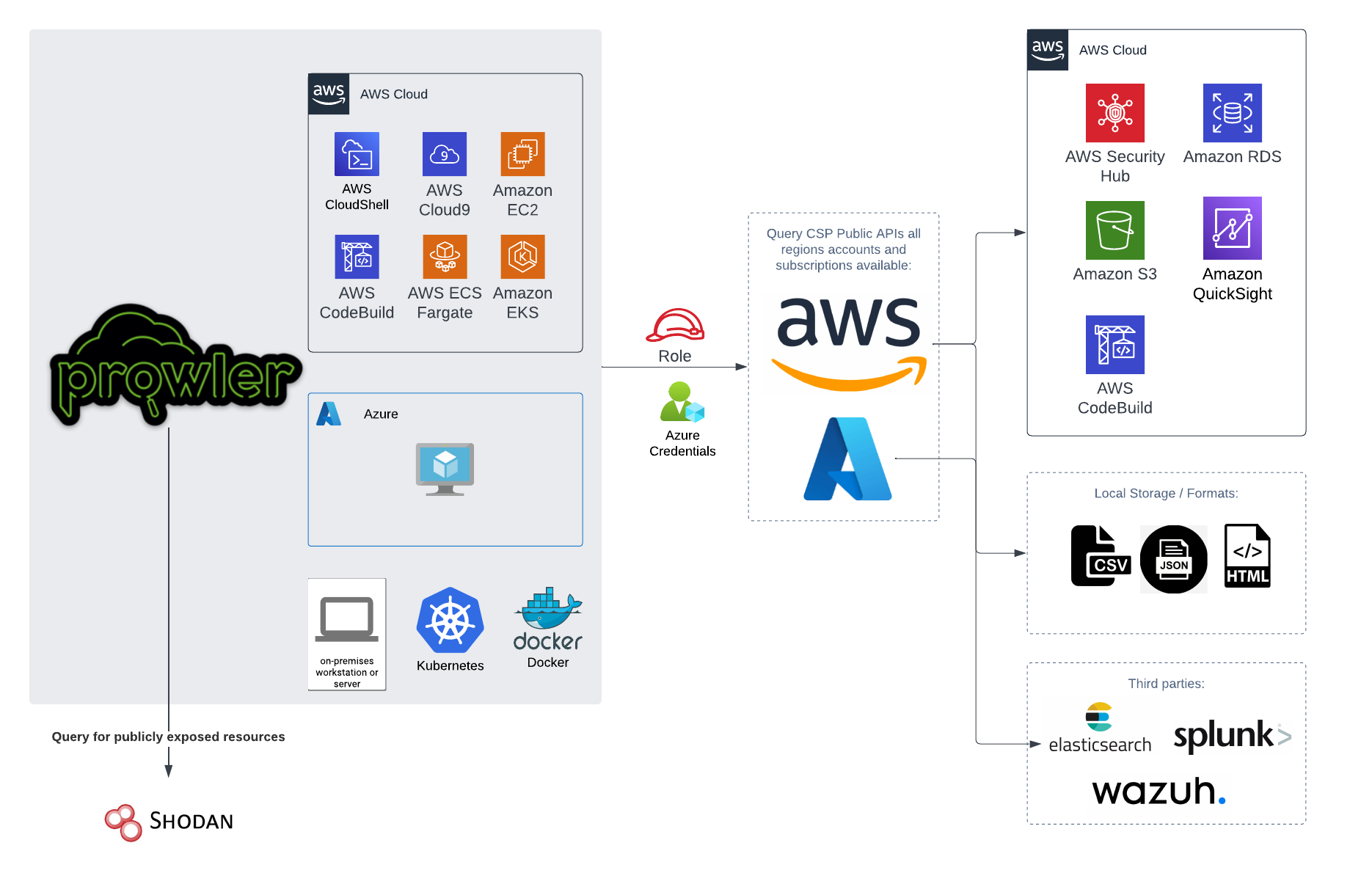 Using Prowler for Comprehensive AWS Security Assessments